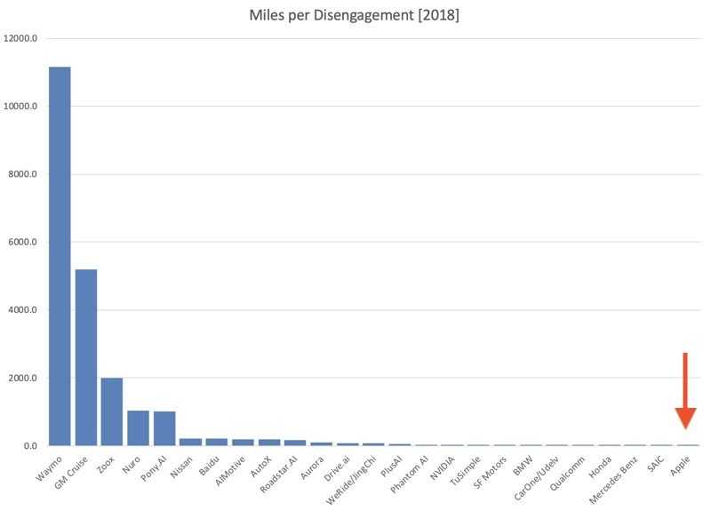 蘋果自動(dòng)駕駛汽車水平如何？報(bào)告顯示排名倒數(shù)第一