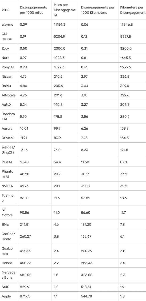 蘋果自動(dòng)駕駛汽車水平如何？報(bào)告顯示排名倒數(shù)第一