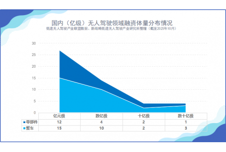 超44家!2025年融資過億企業大盤點